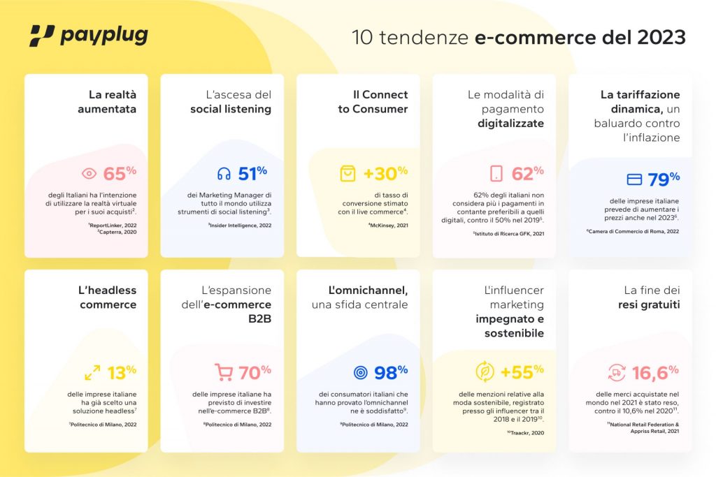 10 tendenze e-commerce 2023