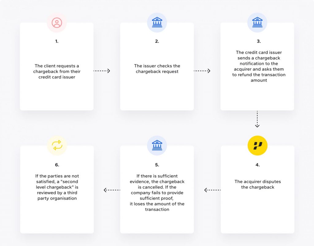 The steps of a chargeback procedure
