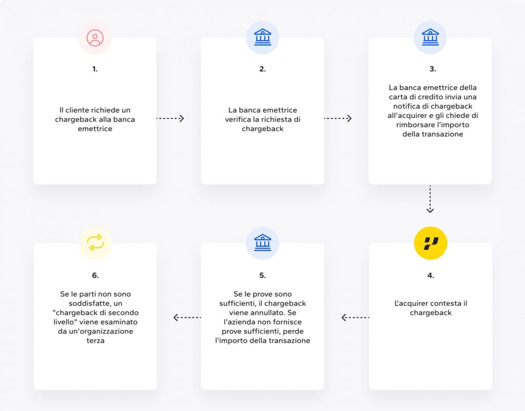 le procedure di chargeback