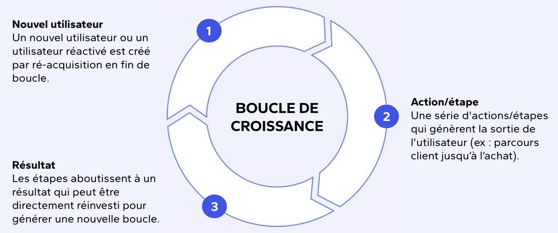 Boucle de croissance - tunnel de vente